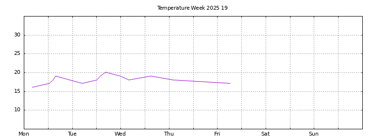 [Temperature this week graph]