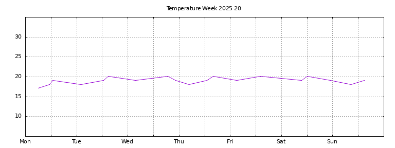 [Temperature this week graph]