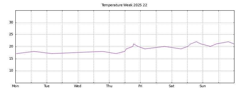 [Temperature this week graph]