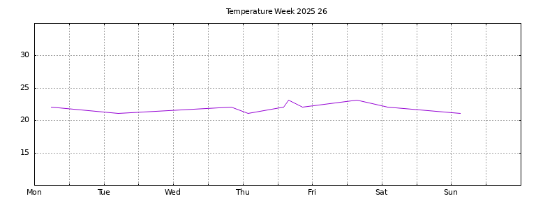 [Temperature this week graph]
