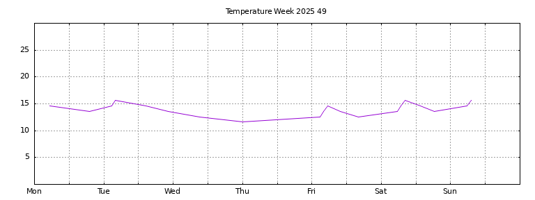 [Temperature this week graph]