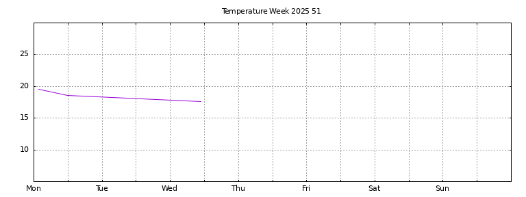 [Temperature this week graph]