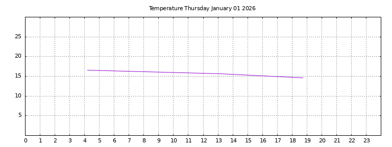 [Temperature today graph]
