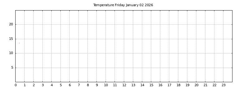 [Temperature today graph]