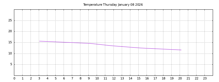 [Temperature today graph]