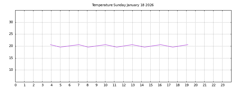 [Temperature today graph]