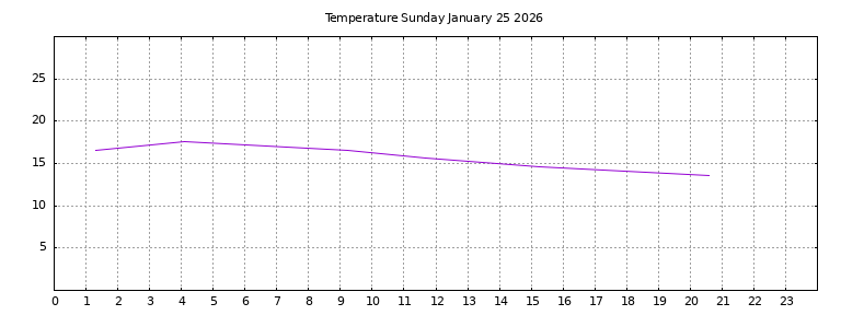 [Temperature today graph]