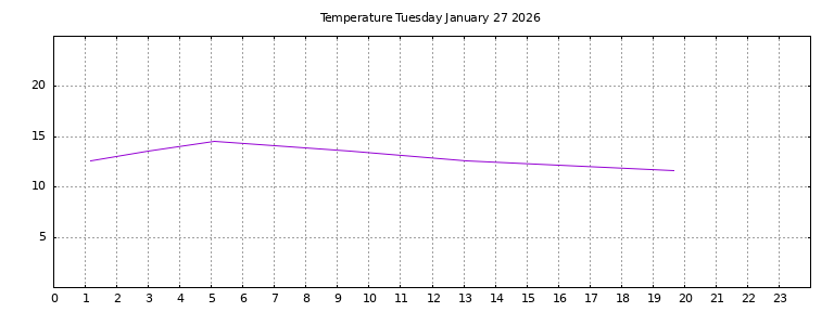 [Temperature today graph]
