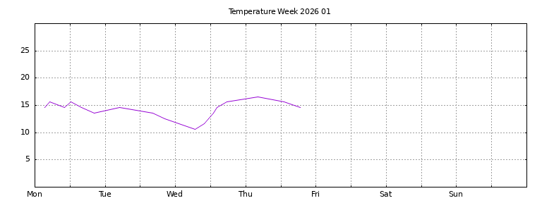 [Temperature this week graph]