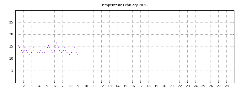 [Temperature this month graph]