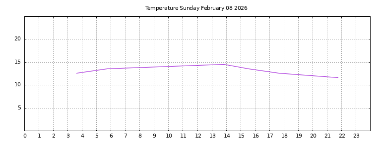 [Temperature today graph]