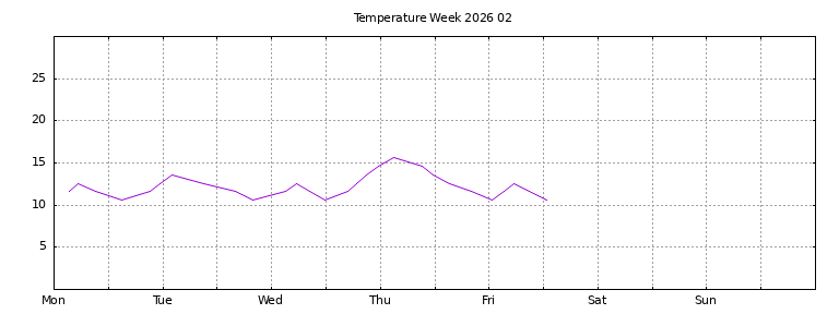 [Temperature this week graph]