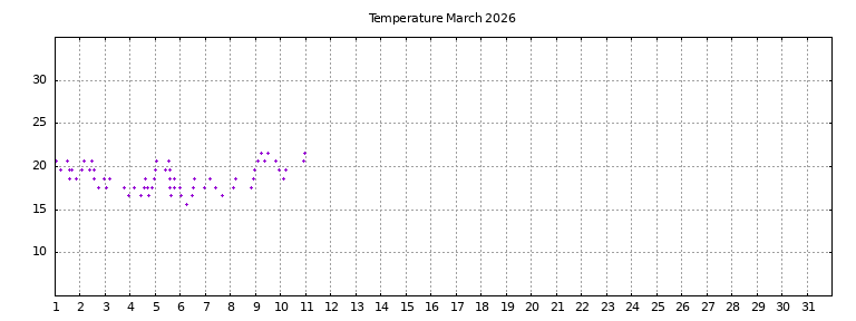 [Temperature this month graph]