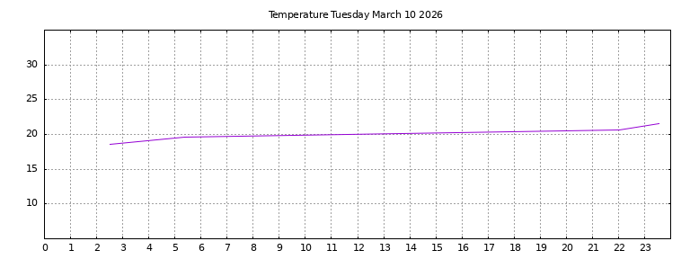 [Temperature today graph]