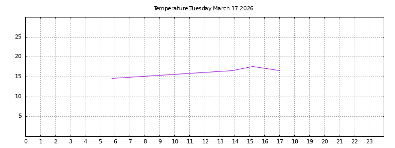 [Temperature today graph]