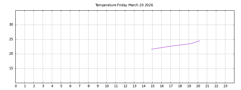 [Temperature today graph]