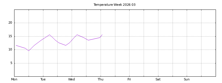 [Temperature this week graph]