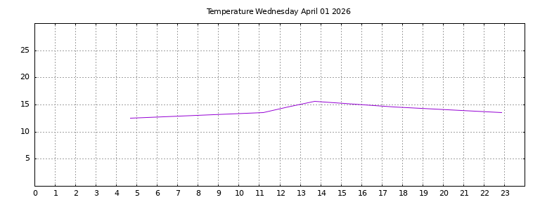 [Temperature today graph]