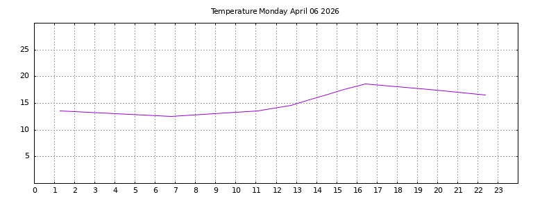 [Temperature today graph]
