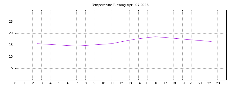 [Temperature today graph]