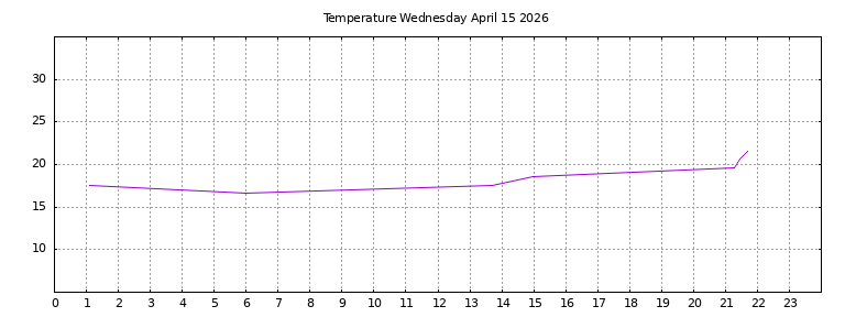 [Temperature today graph]