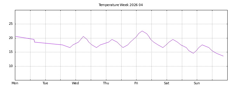[Temperature this week graph]