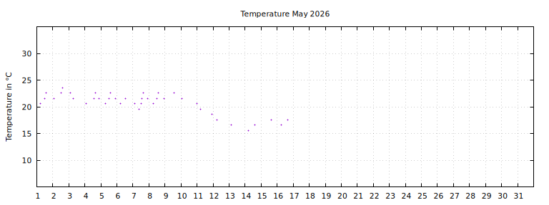 [Temperature this month graph]