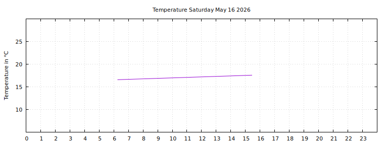[Temperature today graph]
