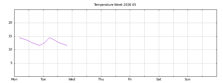 [Temperature this week graph]