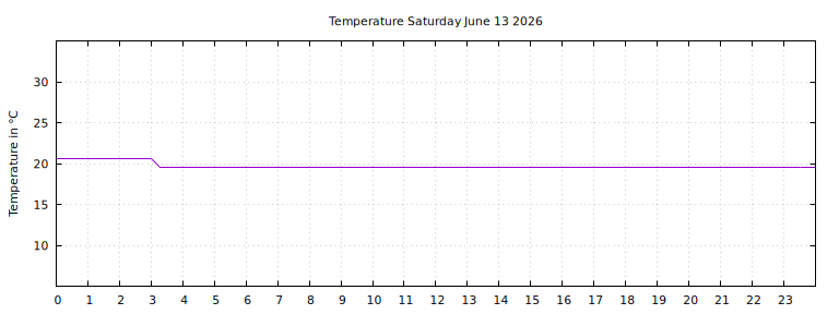 [Temperature today graph]