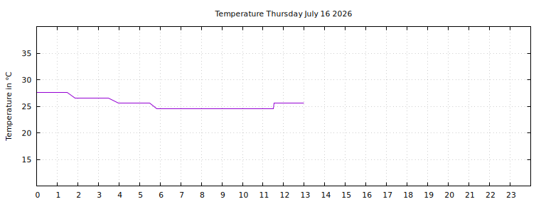 [Temperature today graph]