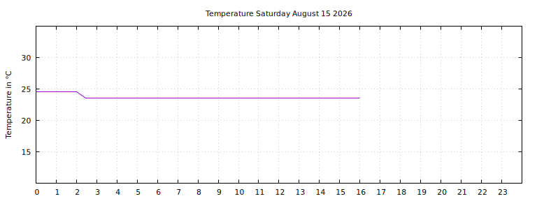 [Temperature today graph]