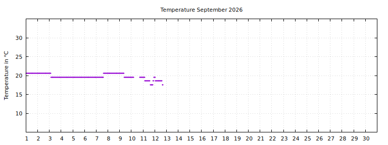 [Temperature this month graph]