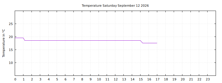 [Temperature today graph]