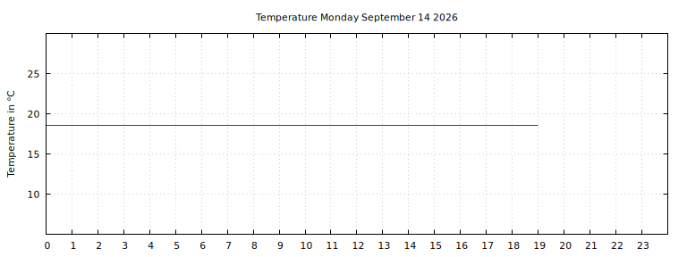 [Temperature today graph]