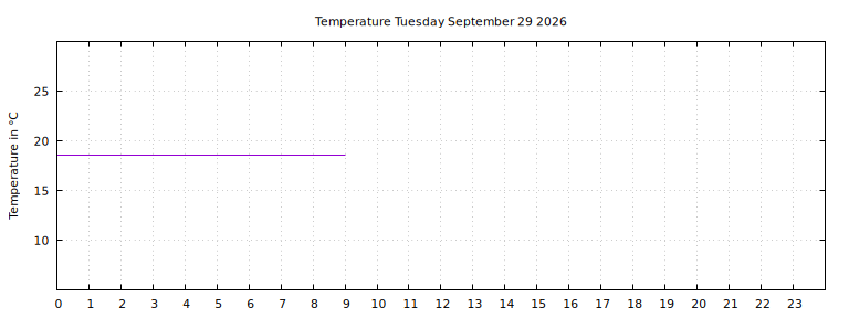 [Temperature today graph]