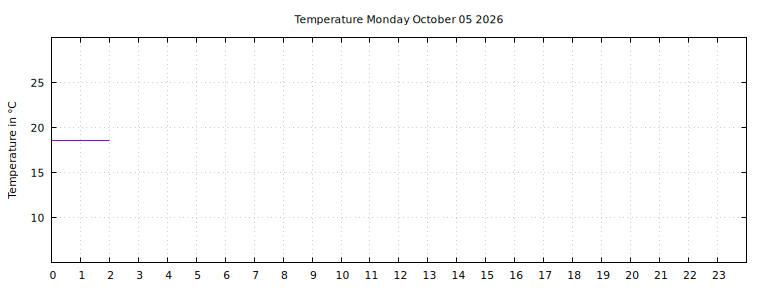 [Temperature today graph]