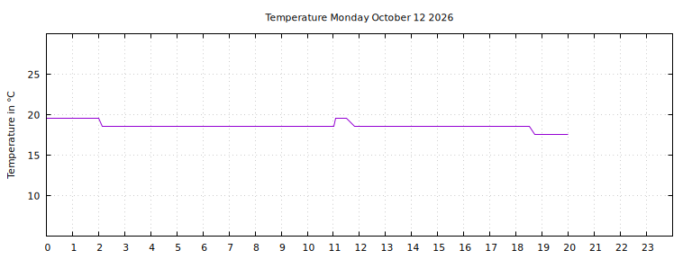 [Temperature today graph]