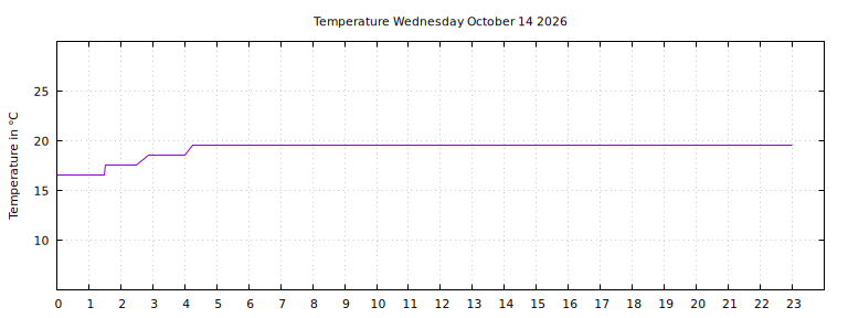 [Temperature today graph]