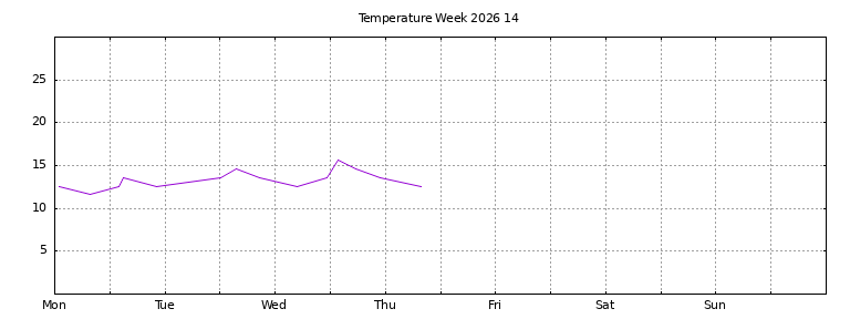 [Temperature this week graph]