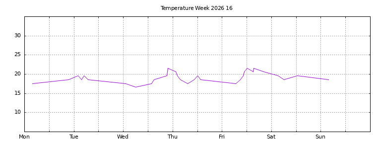 [Temperature this week graph]