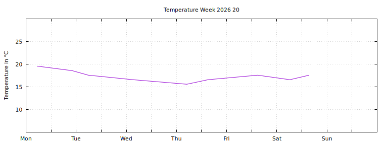 [Temperature this week graph]