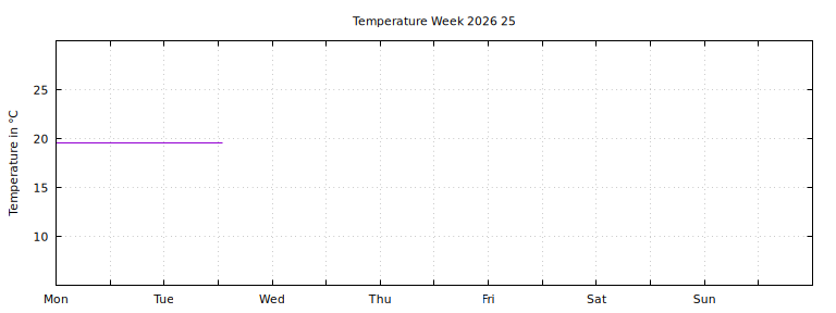 [Temperature this week graph]