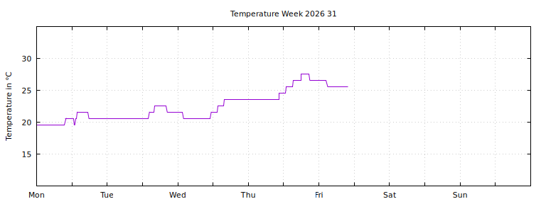 [Temperature this week graph]