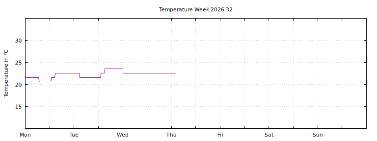 [Temperature this week graph]