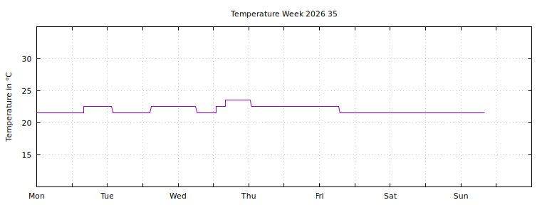 [Temperature this week graph]