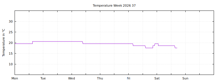 [Temperature this week graph]