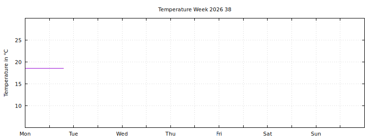 [Temperature this week graph]