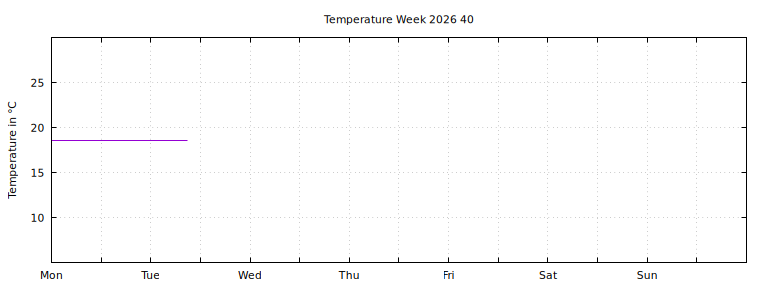 [Temperature this week graph]