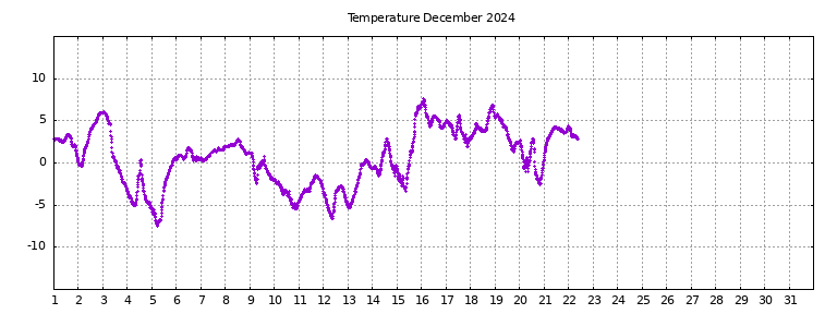 [Temperature this month graph]